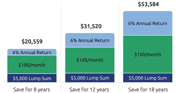 This chart shows how savings grow over time